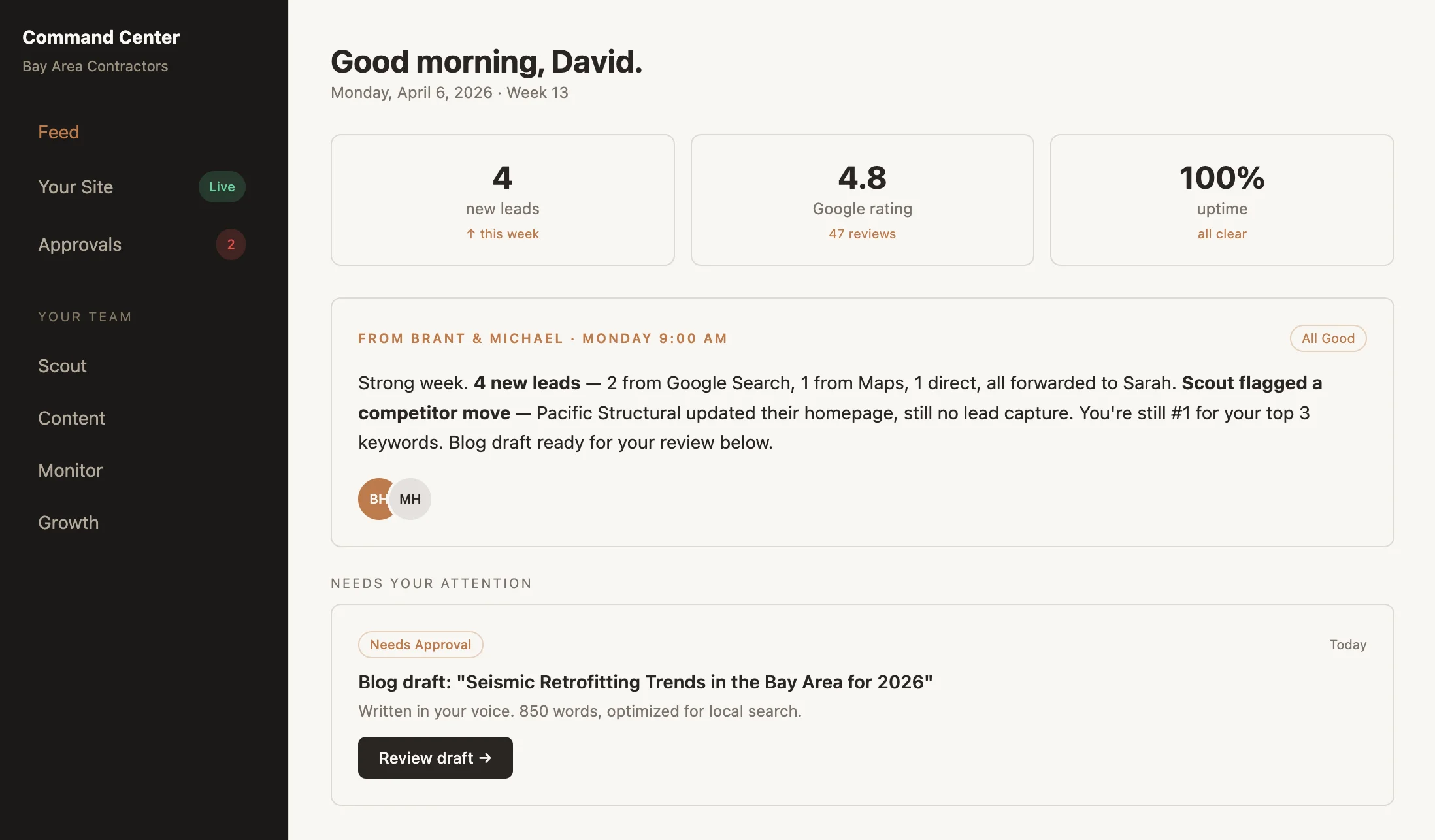 Monday morning Command Center briefing — 4 new leads, 4.8 Google rating, competitor intelligence, blog draft ready for review